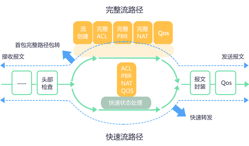 业界领先的DATA-OS流路由操作系统，支撑业务创新多样性需求
